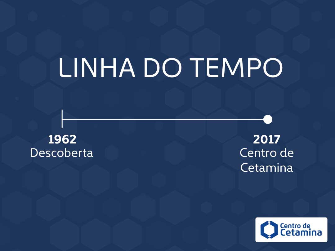 Linha do tempo destacando marcos históricos da cetamina e sua evolução no uso terapêutico para transtornos mentais.